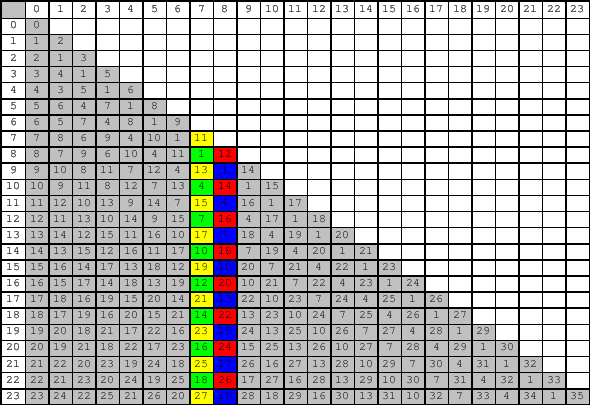 \includegraphics[height=9cm]{k1grundyvertical.eps}