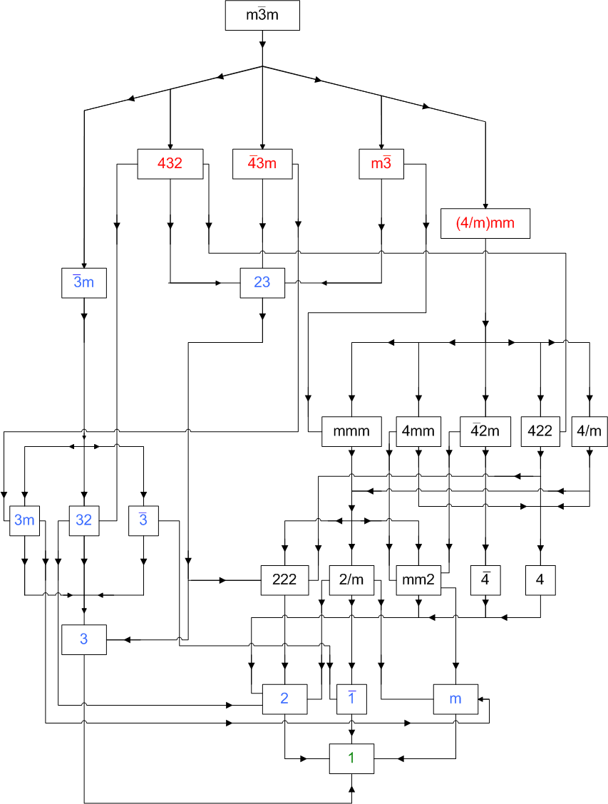 Flow Chart Point Group